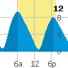 Edgely tide chart for Friday, April 12, 2024