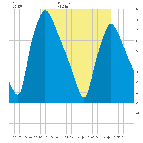 Edgely tide chart for Saturday, April 13, 2024