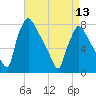 Edgely tide chart for Saturday, April 13, 2024