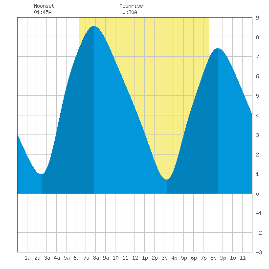 Edgely tide chart for Sunday, April 14, 2024