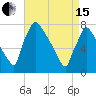 Edgely tide chart for Monday, April 15, 2024