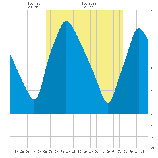 Edgely tide chart for Tuesday, April 16, 2024