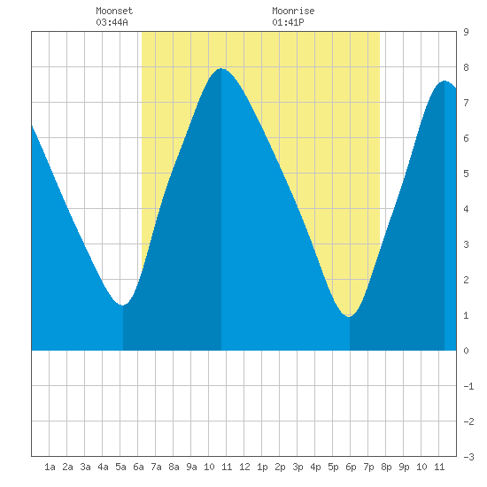 Edgely tide chart for Wednesday, April 17, 2024