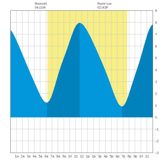 Edgely tide chart for Thursday, April 18, 2024