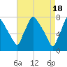 Edgely tide chart for Thursday, April 18, 2024