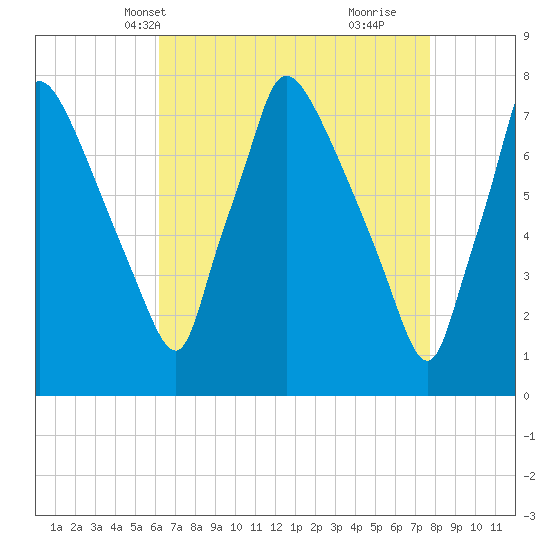 Edgely tide chart for Friday, April 19, 2024