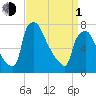 Edgely tide chart for Monday, April 1, 2024