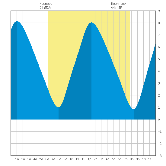 Edgely tide chart for Saturday, April 20, 2024
