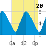 Edgely tide chart for Saturday, April 20, 2024