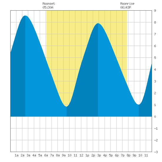 Edgely tide chart for Monday, April 22, 2024