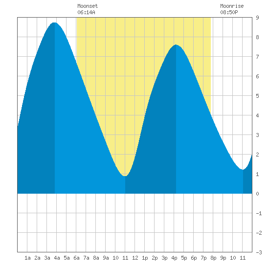 Edgely tide chart for Wednesday, April 24, 2024