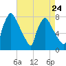 Edgely tide chart for Wednesday, April 24, 2024