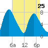 Edgely tide chart for Thursday, April 25, 2024