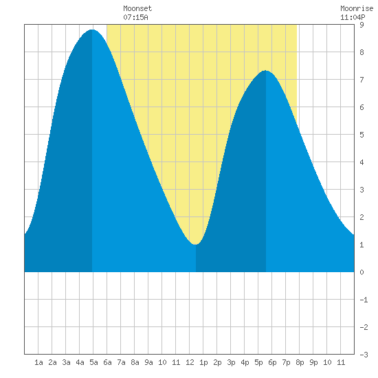 Edgely tide chart for Friday, April 26, 2024