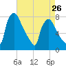 Edgely tide chart for Friday, April 26, 2024
