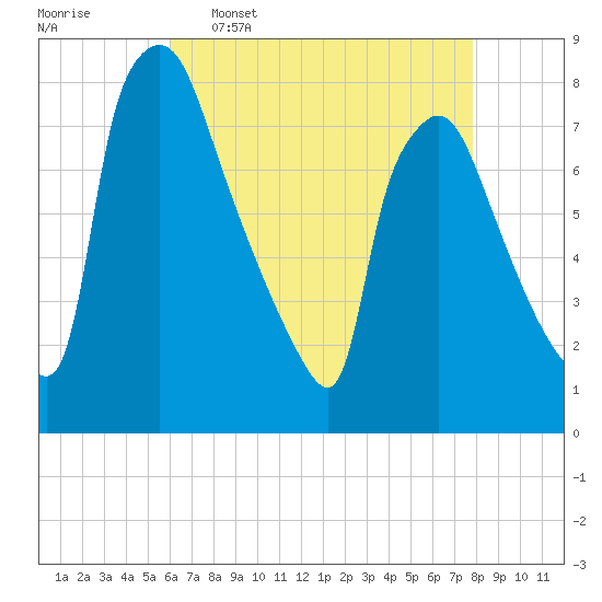 Edgely tide chart for Saturday, April 27, 2024