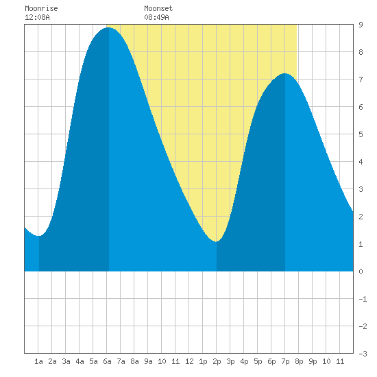Edgely tide chart for Sunday, April 28, 2024