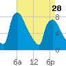 Edgely tide chart for Sunday, April 28, 2024