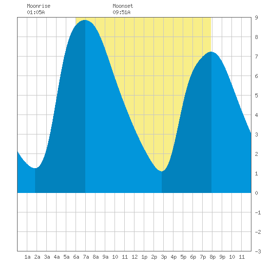 Edgely tide chart for Monday, April 29, 2024