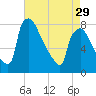 Edgely tide chart for Monday, April 29, 2024