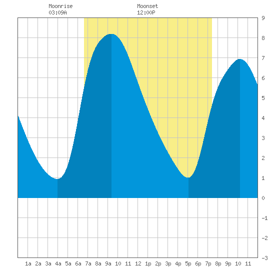Edgely tide chart for Tuesday, April 2, 2024