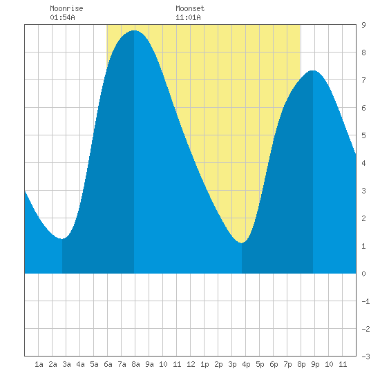 Edgely tide chart for Tuesday, April 30, 2024