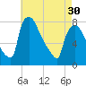 Edgely tide chart for Tuesday, April 30, 2024