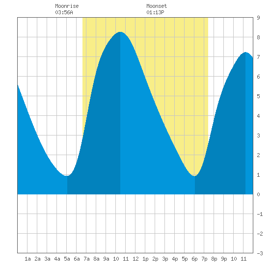 Edgely tide chart for Wednesday, April 3, 2024