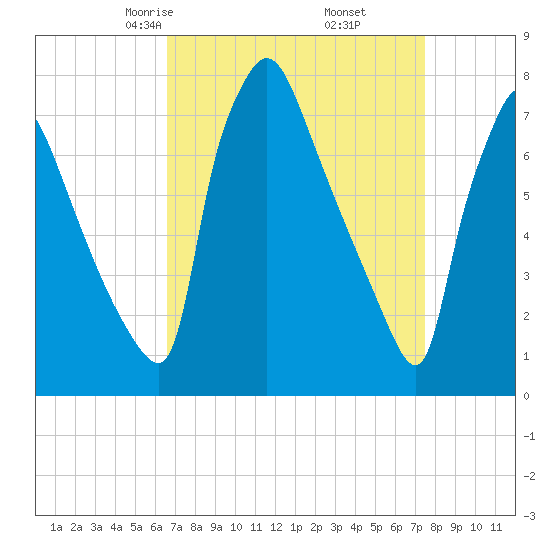 Edgely tide chart for Thursday, April 4, 2024