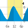 Edgely tide chart for Thursday, April 4, 2024