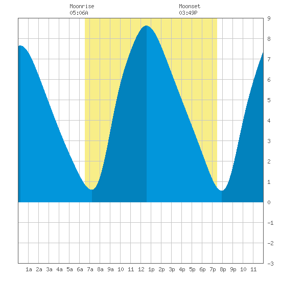 Edgely tide chart for Friday, April 5, 2024