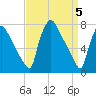 Edgely tide chart for Friday, April 5, 2024