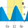 Edgely tide chart for Saturday, April 6, 2024