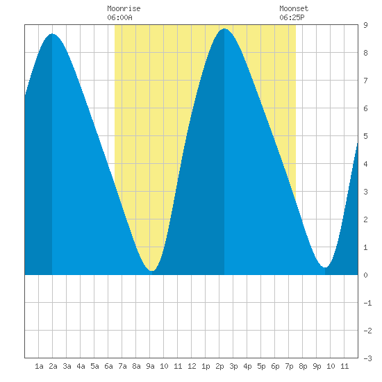 Edgely tide chart for Sunday, April 7, 2024