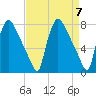 Edgely tide chart for Sunday, April 7, 2024