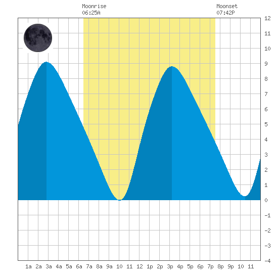 Edgely tide chart for Monday, April 8, 2024