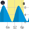 Edgely tide chart for Monday, April 8, 2024