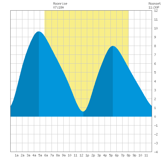 Edgely tide chart for Friday, May 10, 2024