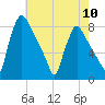 Edgely tide chart for Friday, May 10, 2024