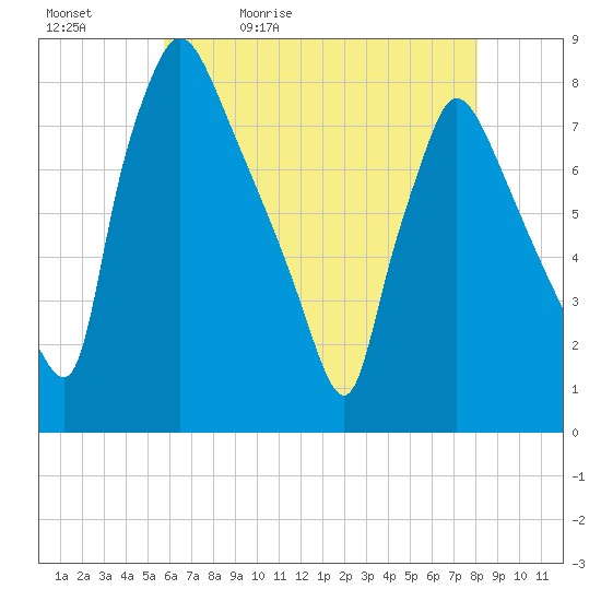 Edgely tide chart for Sunday, May 12, 2024
