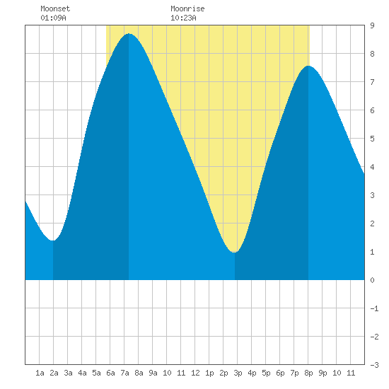 Edgely tide chart for Monday, May 13, 2024