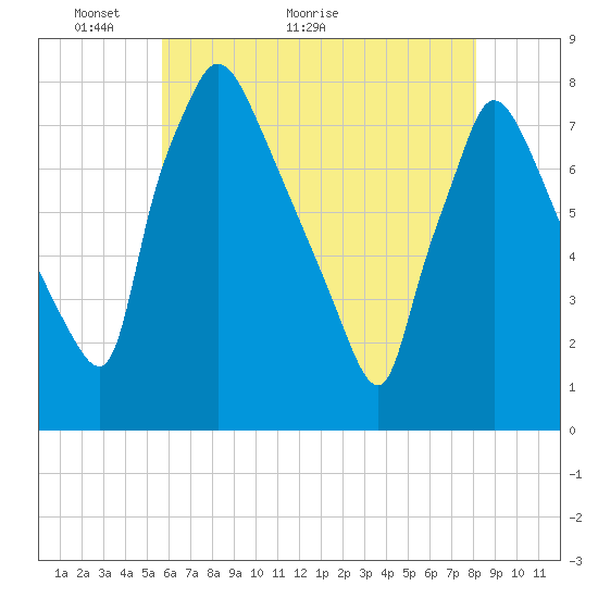 Edgely tide chart for Tuesday, May 14, 2024