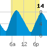 Edgely tide chart for Tuesday, May 14, 2024