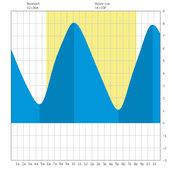 Edgely tide chart for Thursday, May 16, 2024