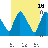 Edgely tide chart for Thursday, May 16, 2024