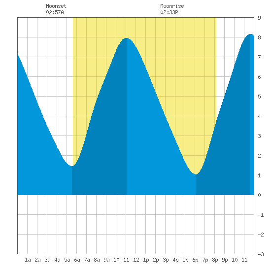 Edgely tide chart for Friday, May 17, 2024