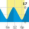 Edgely tide chart for Friday, May 17, 2024