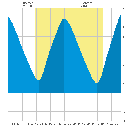 Edgely tide chart for Saturday, May 18, 2024