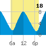 Edgely tide chart for Saturday, May 18, 2024
