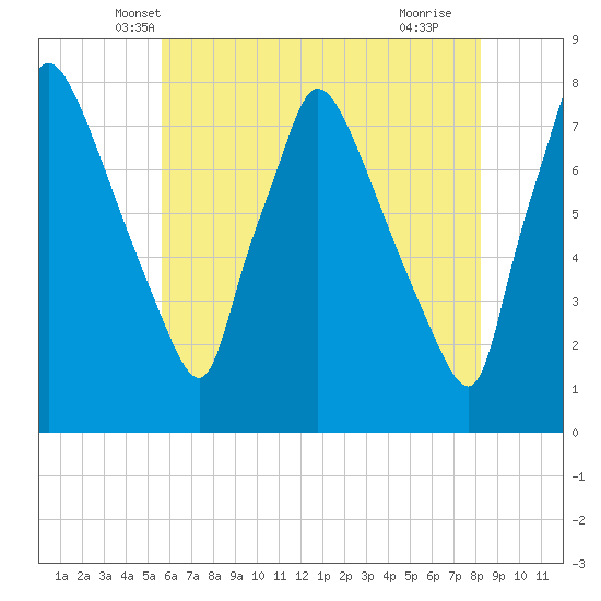 Edgely tide chart for Sunday, May 19, 2024